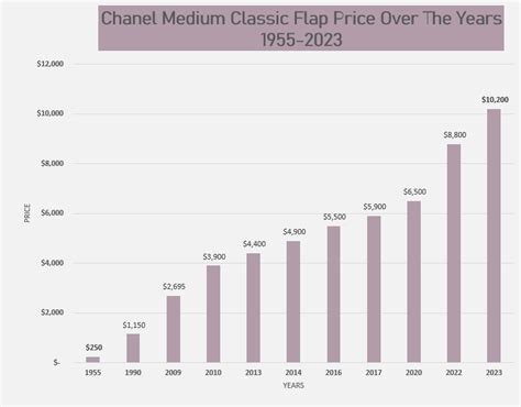 chanel raising prices 2023